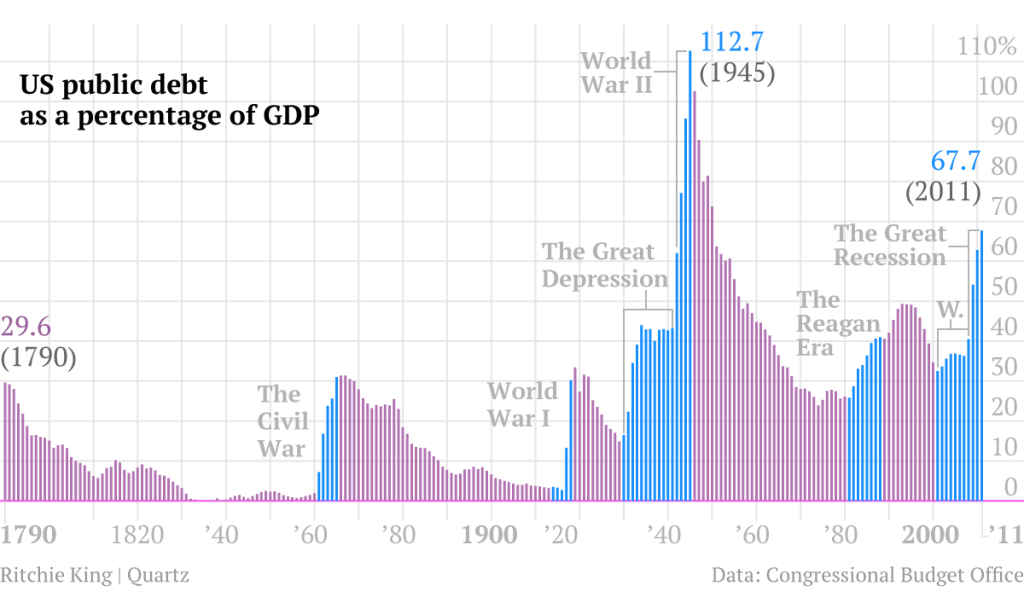 Debt as a % of GDP